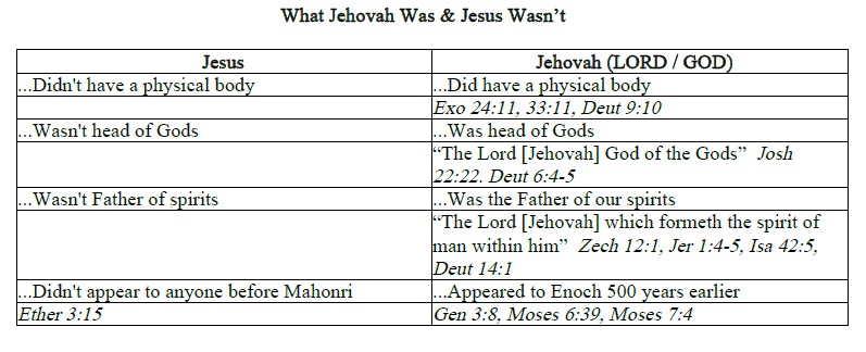 Jehova was and Christ wasn't